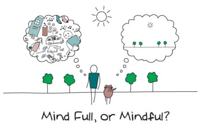 A great visual of "mindfulness" Source: https://mindfullearningandliving.wordpress.com/tag/mindfulness-definition/